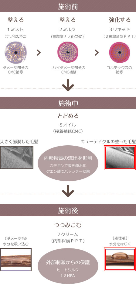 施術前・施術中・施術後